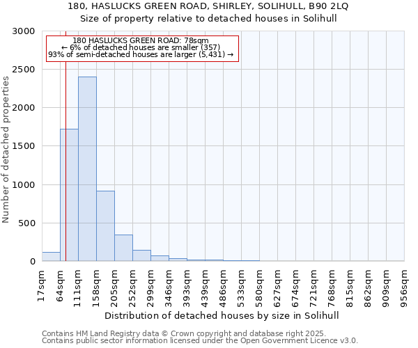 180, HASLUCKS GREEN ROAD, SHIRLEY, SOLIHULL, B90 2LQ: Size of property relative to detached houses in Solihull