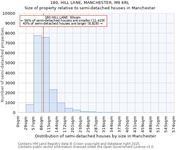 180, HILL LANE, MANCHESTER, M9 6RL: Size of property relative to detached houses in Manchester