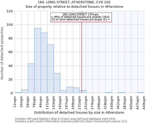 180, LONG STREET, ATHERSTONE, CV9 1AE: Size of property relative to detached houses in Atherstone