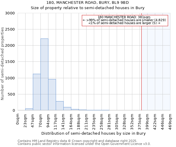 180, MANCHESTER ROAD, BURY, BL9 9BD: Size of property relative to detached houses in Bury