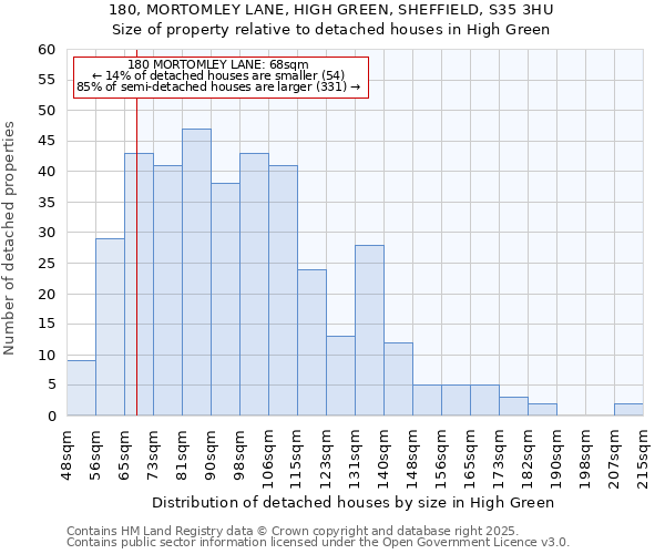 180, MORTOMLEY LANE, HIGH GREEN, SHEFFIELD, S35 3HU: Size of property relative to detached houses in High Green