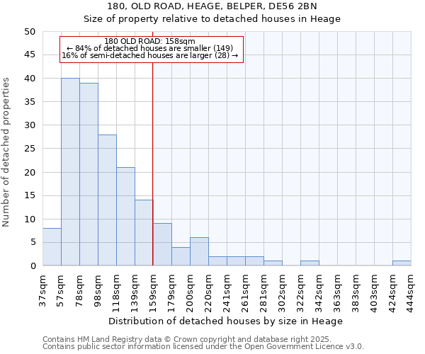 180, OLD ROAD, HEAGE, BELPER, DE56 2BN: Size of property relative to detached houses in Heage