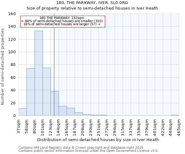 180, THE PARKWAY, IVER, SL0 0RG: Size of property relative to detached houses in Iver Heath