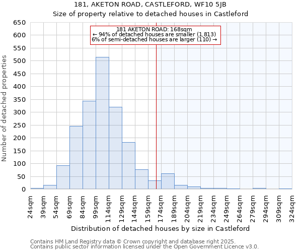 181, AKETON ROAD, CASTLEFORD, WF10 5JB: Size of property relative to detached houses in Castleford