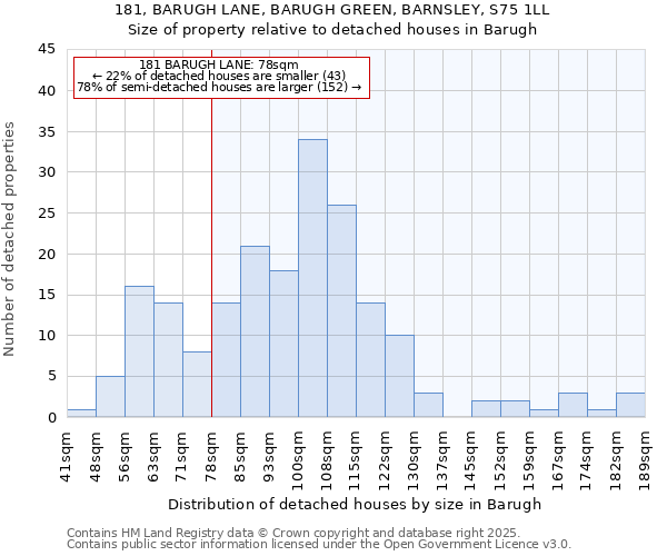 181, BARUGH LANE, BARUGH GREEN, BARNSLEY, S75 1LL: Size of property relative to detached houses in Barugh