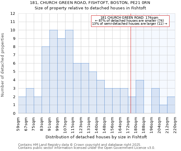 181, CHURCH GREEN ROAD, FISHTOFT, BOSTON, PE21 0RN: Size of property relative to detached houses in Fishtoft