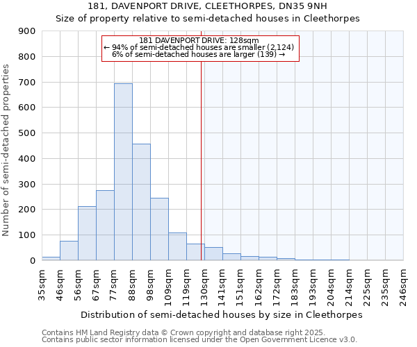 181, DAVENPORT DRIVE, CLEETHORPES, DN35 9NH: Size of property relative to detached houses in Cleethorpes