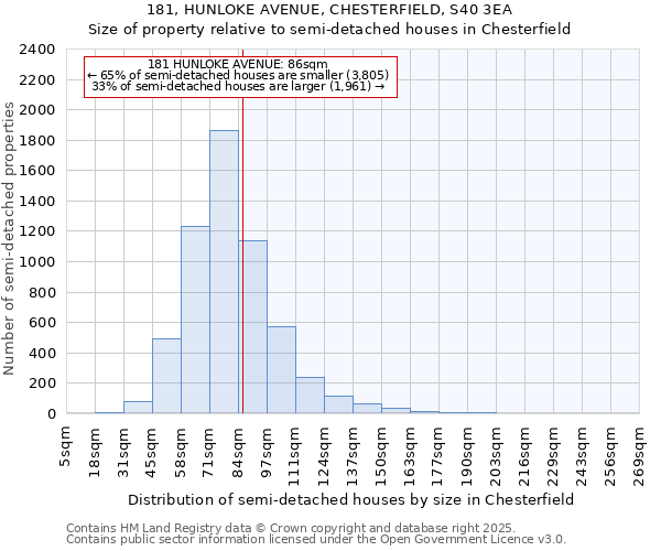 181, HUNLOKE AVENUE, CHESTERFIELD, S40 3EA: Size of property relative to detached houses in Chesterfield