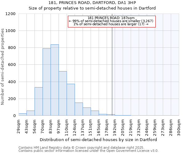 181, PRINCES ROAD, DARTFORD, DA1 3HP: Size of property relative to detached houses in Dartford