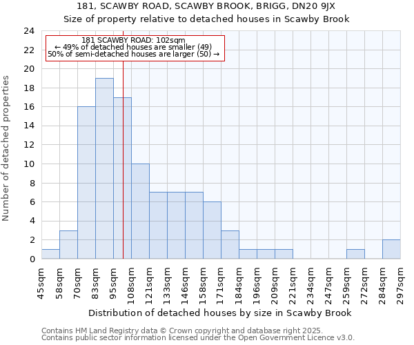 181, SCAWBY ROAD, SCAWBY BROOK, BRIGG, DN20 9JX: Size of property relative to detached houses in Scawby Brook