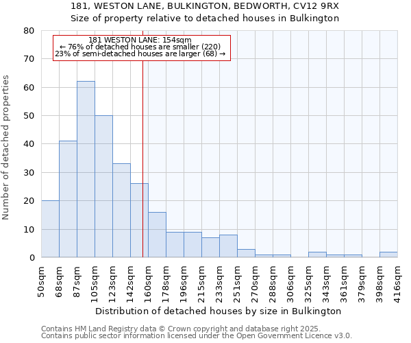 181, WESTON LANE, BULKINGTON, BEDWORTH, CV12 9RX: Size of property relative to detached houses in Bulkington