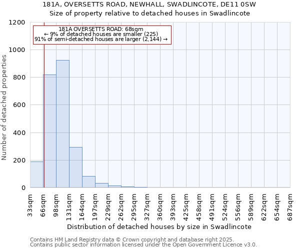 181A, OVERSETTS ROAD, NEWHALL, SWADLINCOTE, DE11 0SW: Size of property relative to detached houses in Swadlincote