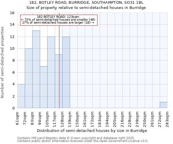 182, BOTLEY ROAD, BURRIDGE, SOUTHAMPTON, SO31 1BL: Size of property relative to detached houses in Burridge