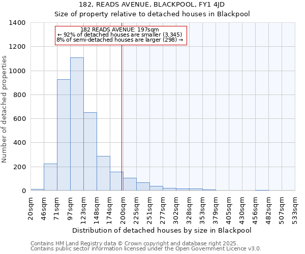 182, READS AVENUE, BLACKPOOL, FY1 4JD: Size of property relative to detached houses in Blackpool