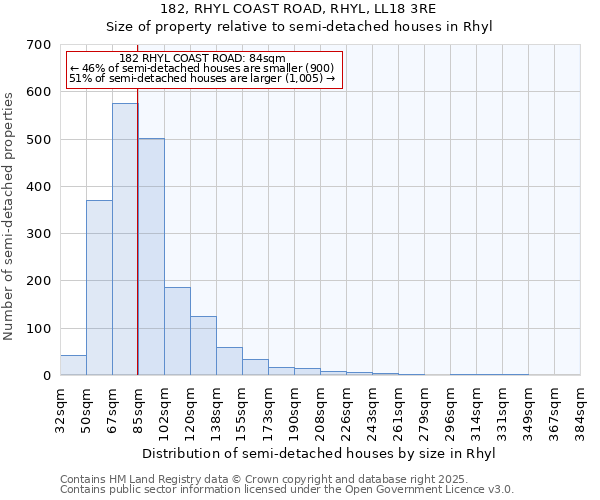 182, RHYL COAST ROAD, RHYL, LL18 3RE: Size of property relative to detached houses in Rhyl