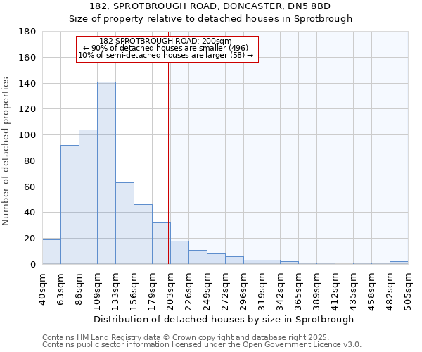 182, SPROTBROUGH ROAD, DONCASTER, DN5 8BD: Size of property relative to detached houses in Sprotbrough