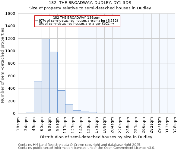 182, THE BROADWAY, DUDLEY, DY1 3DR: Size of property relative to detached houses in Dudley