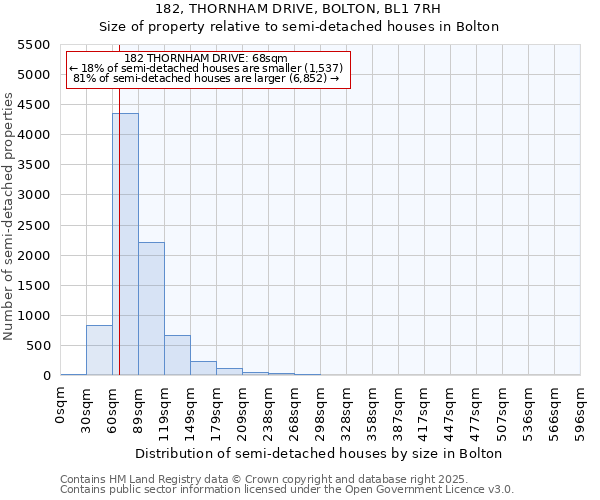 182, THORNHAM DRIVE, BOLTON, BL1 7RH: Size of property relative to detached houses in Bolton