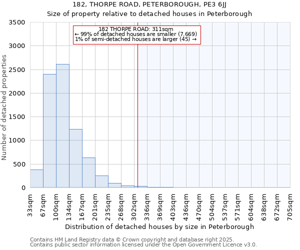 182, THORPE ROAD, PETERBOROUGH, PE3 6JJ: Size of property relative to detached houses in Peterborough