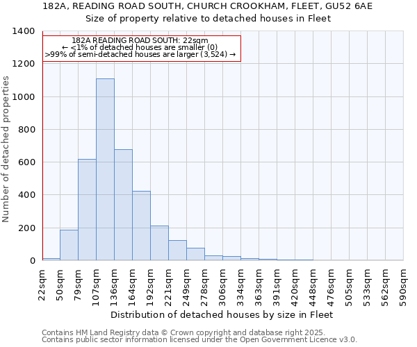 182A, READING ROAD SOUTH, CHURCH CROOKHAM, FLEET, GU52 6AE: Size of property relative to detached houses in Fleet