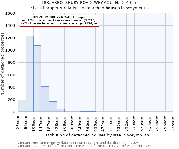 183, ABBOTSBURY ROAD, WEYMOUTH, DT4 0LY: Size of property relative to detached houses in Weymouth