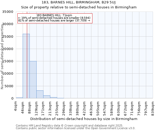 183, BARNES HILL, BIRMINGHAM, B29 5UJ: Size of property relative to detached houses in Birmingham