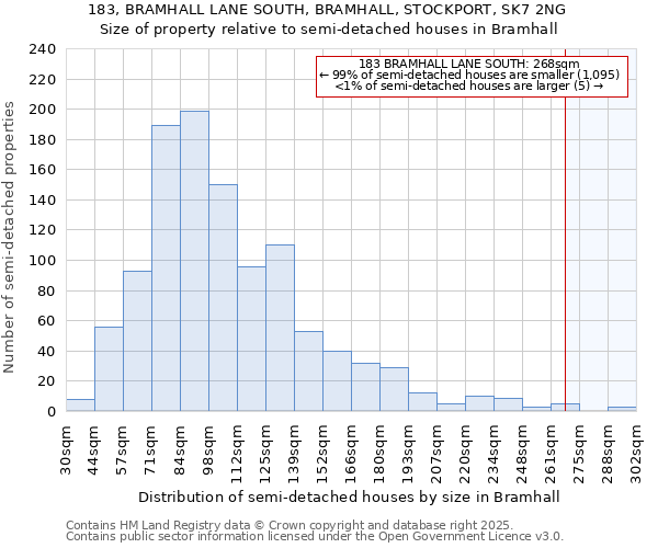 183, BRAMHALL LANE SOUTH, BRAMHALL, STOCKPORT, SK7 2NG: Size of property relative to detached houses in Bramhall