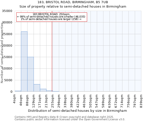 183, BRISTOL ROAD, BIRMINGHAM, B5 7UB: Size of property relative to detached houses in Birmingham