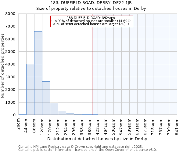 183, DUFFIELD ROAD, DERBY, DE22 1JB: Size of property relative to detached houses in Derby