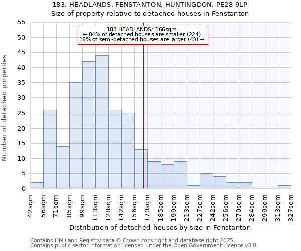 183, HEADLANDS, FENSTANTON, HUNTINGDON, PE28 9LP: Size of property relative to detached houses in Fenstanton