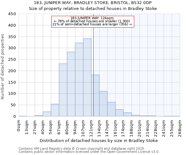 183, JUNIPER WAY, BRADLEY STOKE, BRISTOL, BS32 0DP: Size of property relative to detached houses in Bradley Stoke