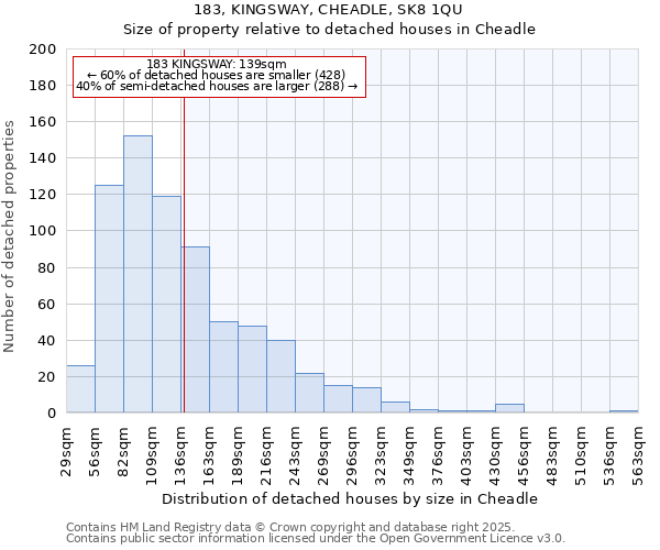 183, KINGSWAY, CHEADLE, SK8 1QU: Size of property relative to detached houses in Cheadle