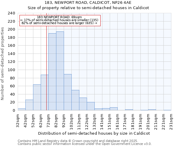 183, NEWPORT ROAD, CALDICOT, NP26 4AE: Size of property relative to detached houses in Caldicot