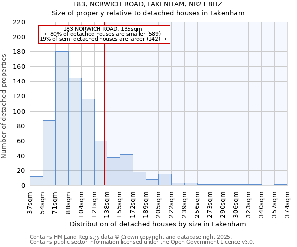 183, NORWICH ROAD, FAKENHAM, NR21 8HZ: Size of property relative to detached houses in Fakenham