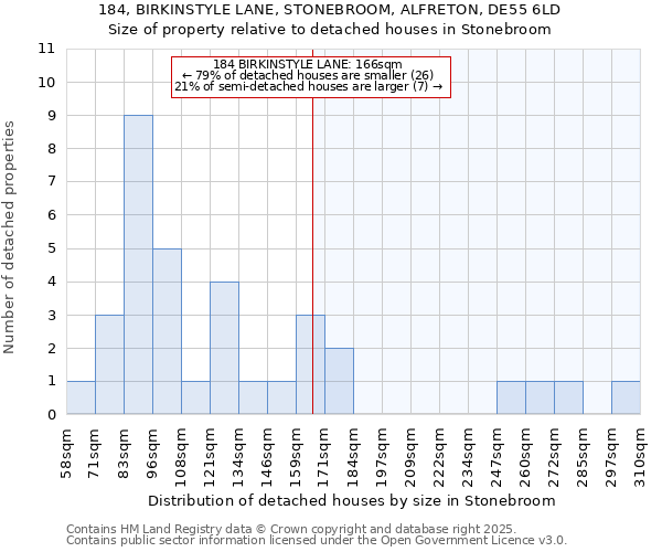 184, BIRKINSTYLE LANE, STONEBROOM, ALFRETON, DE55 6LD: Size of property relative to detached houses in Stonebroom