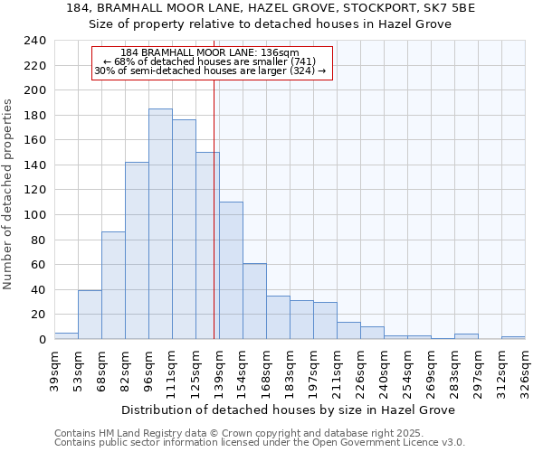 184, BRAMHALL MOOR LANE, HAZEL GROVE, STOCKPORT, SK7 5BE: Size of property relative to detached houses in Hazel Grove
