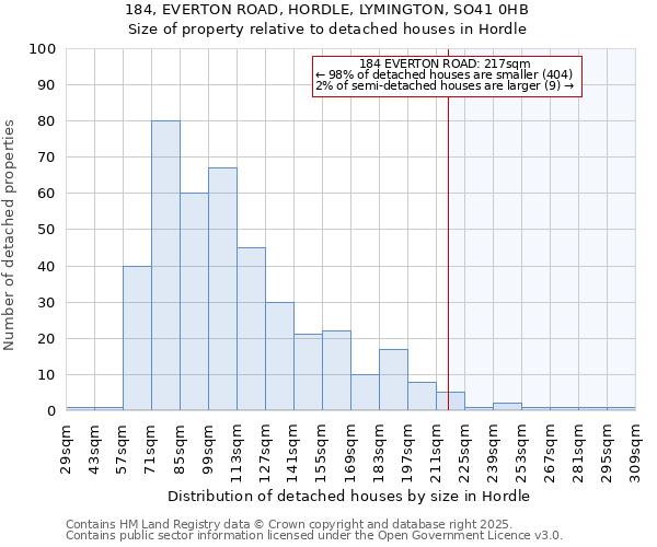 184, EVERTON ROAD, HORDLE, LYMINGTON, SO41 0HB: Size of property relative to detached houses in Hordle