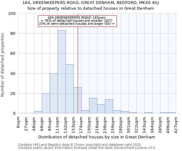 184, GREENKEEPERS ROAD, GREAT DENHAM, BEDFORD, MK40 4GJ: Size of property relative to detached houses in Great Denham