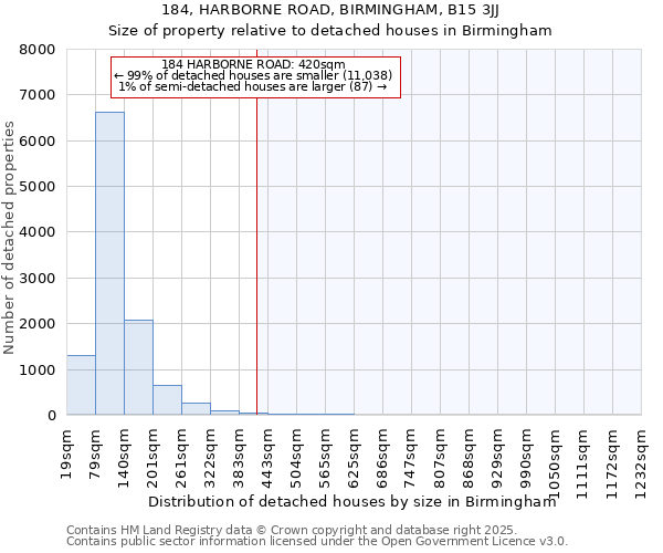 184, HARBORNE ROAD, BIRMINGHAM, B15 3JJ: Size of property relative to detached houses in Birmingham