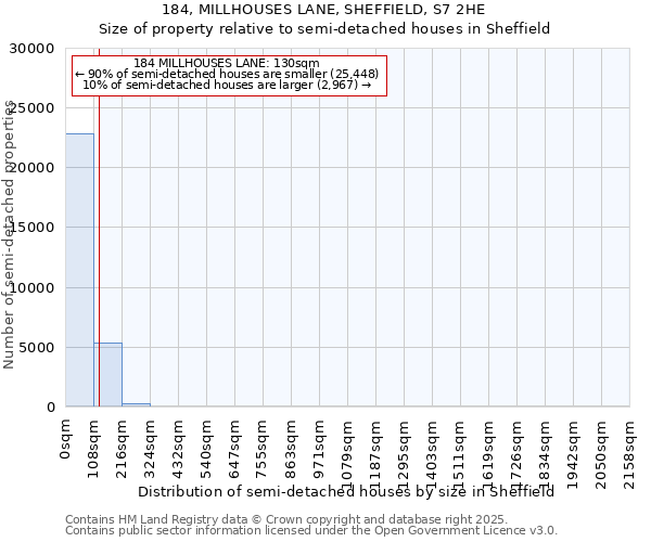 184, MILLHOUSES LANE, SHEFFIELD, S7 2HE: Size of property relative to detached houses in Sheffield