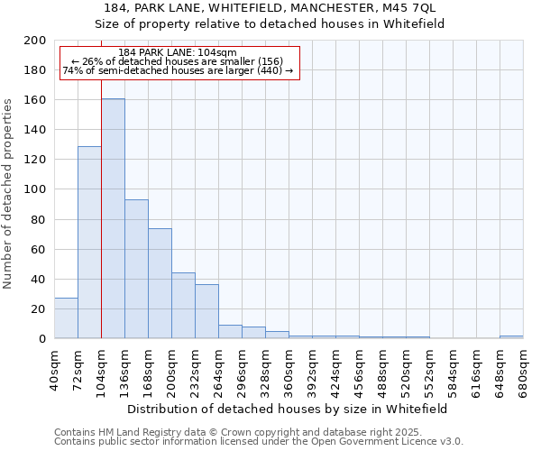 184, PARK LANE, WHITEFIELD, MANCHESTER, M45 7QL: Size of property relative to detached houses in Whitefield