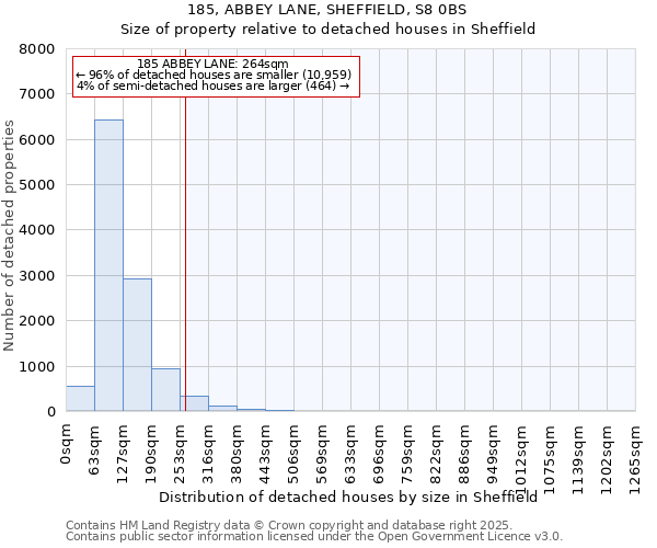 185, ABBEY LANE, SHEFFIELD, S8 0BS: Size of property relative to detached houses in Sheffield