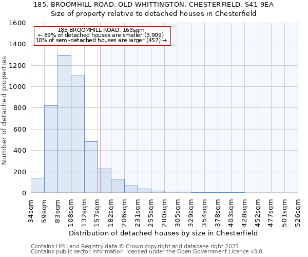 185, BROOMHILL ROAD, OLD WHITTINGTON, CHESTERFIELD, S41 9EA: Size of property relative to detached houses in Chesterfield