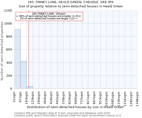 185, FINNEY LANE, HEALD GREEN, CHEADLE, SK8 3PX: Size of property relative to detached houses in Heald Green