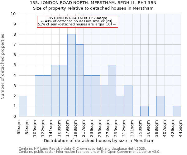 185, LONDON ROAD NORTH, MERSTHAM, REDHILL, RH1 3BN: Size of property relative to detached houses in Merstham