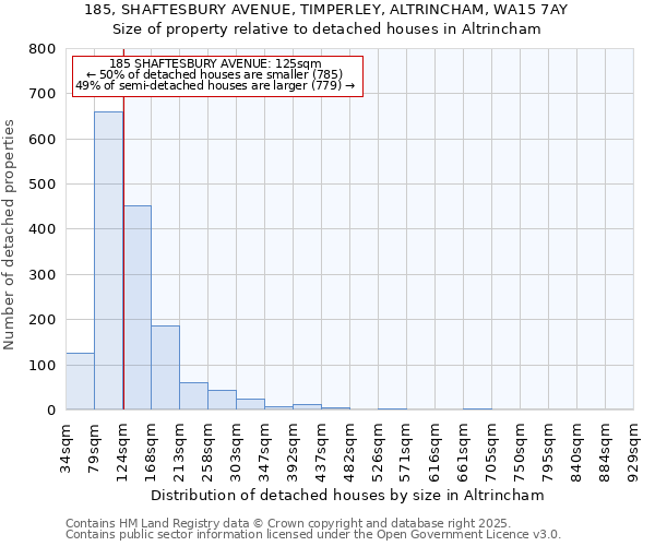 185, SHAFTESBURY AVENUE, TIMPERLEY, ALTRINCHAM, WA15 7AY: Size of property relative to detached houses in Altrincham