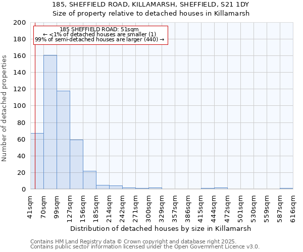 185, SHEFFIELD ROAD, KILLAMARSH, SHEFFIELD, S21 1DY: Size of property relative to detached houses in Killamarsh