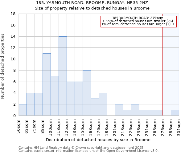 185, YARMOUTH ROAD, BROOME, BUNGAY, NR35 2NZ: Size of property relative to detached houses in Broome