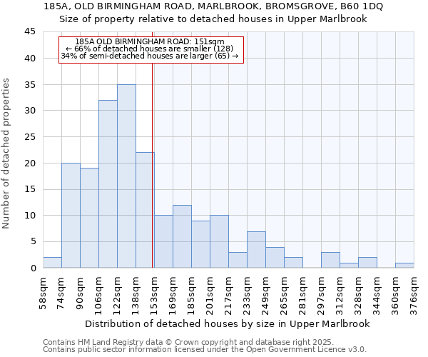 185A, OLD BIRMINGHAM ROAD, MARLBROOK, BROMSGROVE, B60 1DQ: Size of property relative to detached houses in Upper Marlbrook