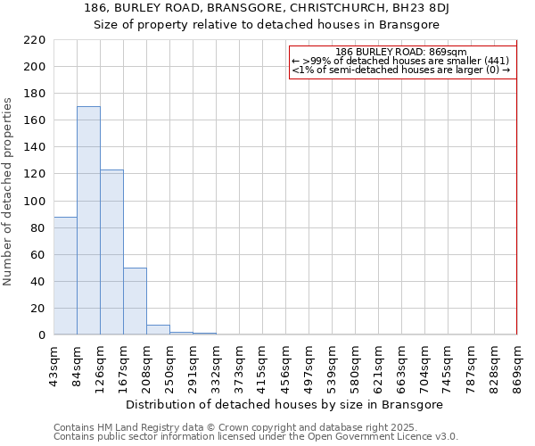 186, BURLEY ROAD, BRANSGORE, CHRISTCHURCH, BH23 8DJ: Size of property relative to detached houses in Bransgore